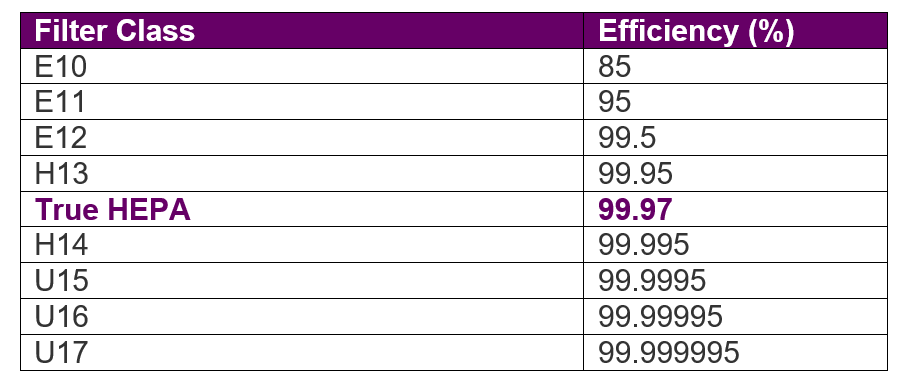 The efficiency deals of hepa filter