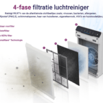 luchtreiniger-4-fase-filtratie